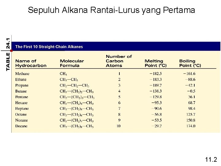 Sepuluh Alkana Rantai-Lurus yang Pertama 11. 2 