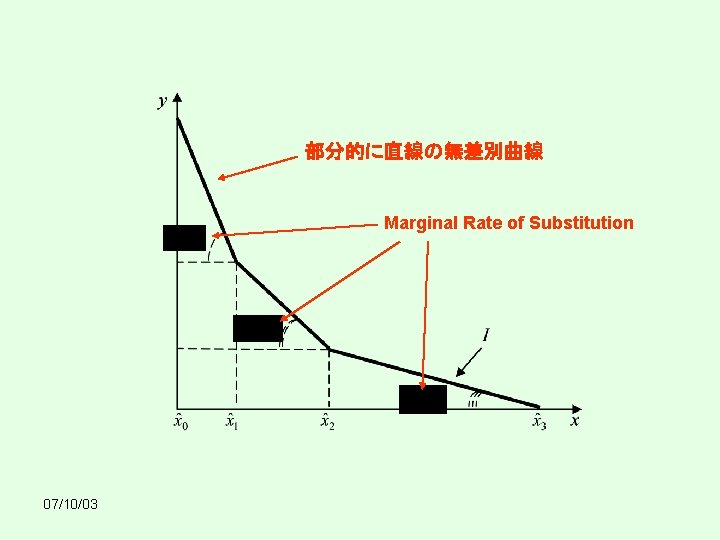 部分的に直線の無差別曲線 Marginal Rate of Substitution 07/10/03 