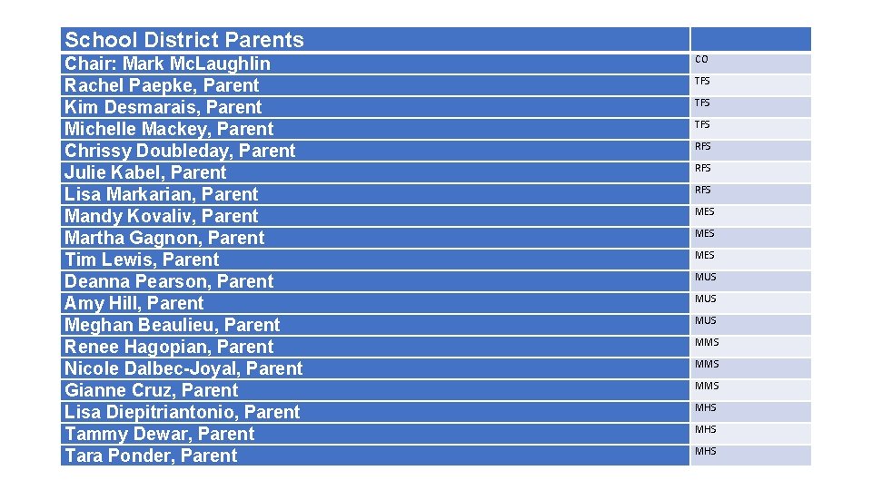 School District Parents Chair: Mark Mc. Laughlin Rachel Paepke, Parent Kim Desmarais, Parent Michelle School District Parents Chair: Mark Mc. Laughlin Rachel Paepke, Parent Kim Desmarais, Parent Michelle