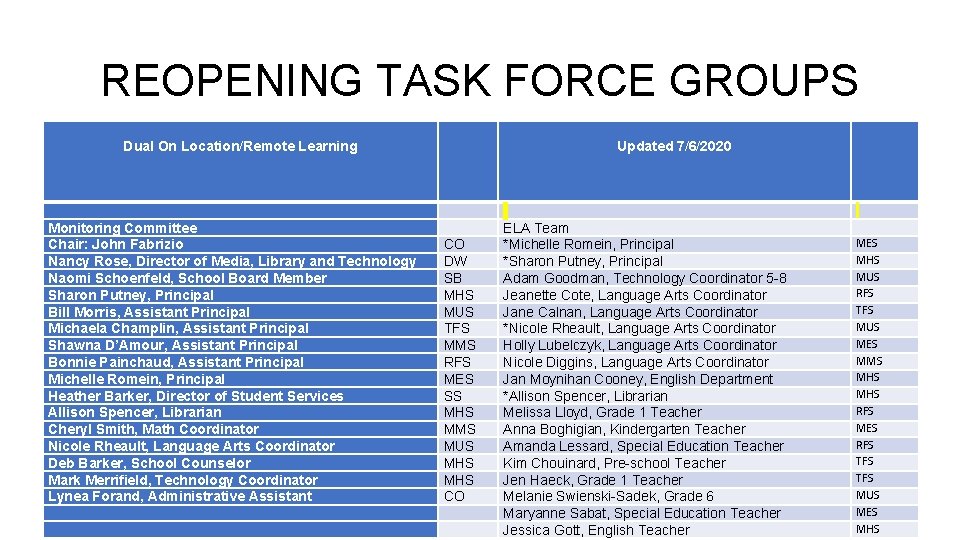 REOPENING TASK FORCE GROUPS Dual On Location/Remote Learning Updated 7/6/2020 Monitoring Committee Chair: John REOPENING TASK FORCE GROUPS Dual On Location/Remote Learning Updated 7/6/2020 Monitoring Committee Chair: John