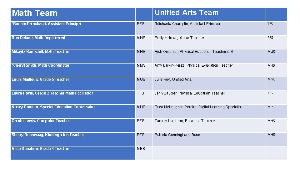 Math Team Unified Arts Team *Bonnie Painchaud, Assistant Principal RFS *Michaela Champlin, Assistant Principal Math Team Unified Arts Team *Bonnie Painchaud, Assistant Principal RFS *Michaela Champlin, Assistant Principal