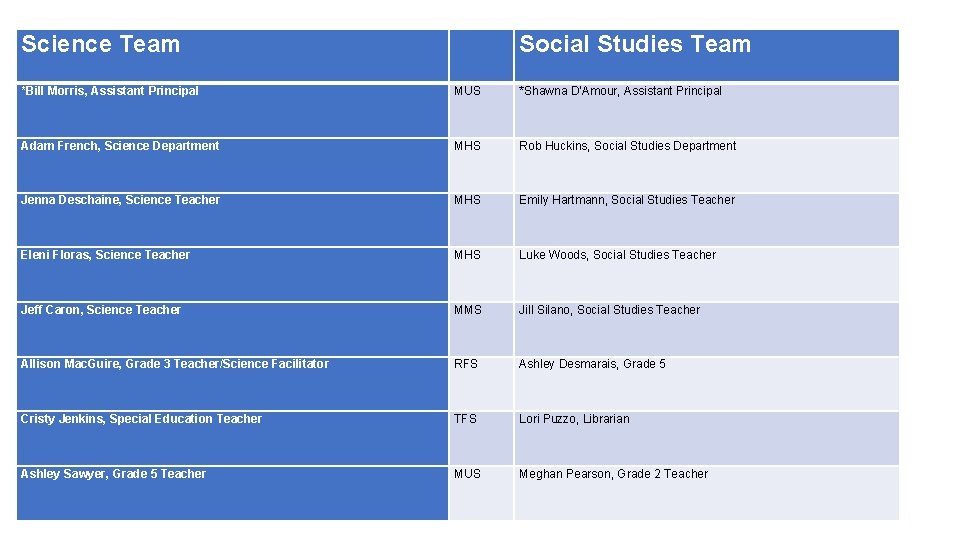 Science Team Social Studies Team *Bill Morris, Assistant Principal MUS *Shawna D’Amour, Assistant Principal Science Team Social Studies Team *Bill Morris, Assistant Principal MUS *Shawna D’Amour, Assistant Principal