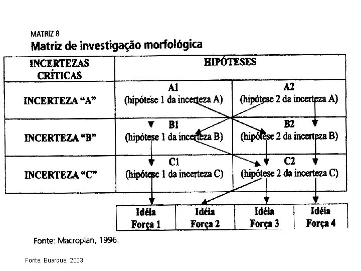 Fonte: Buarque, 2003 