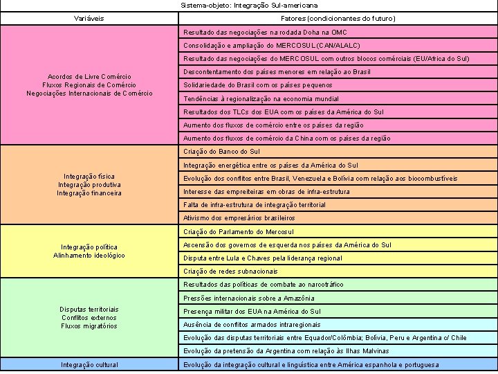 Sistema-objeto: Integração Sul-americana Variáveis Fatores (condicionantes do futuro) Resultado das negociações na rodada Doha