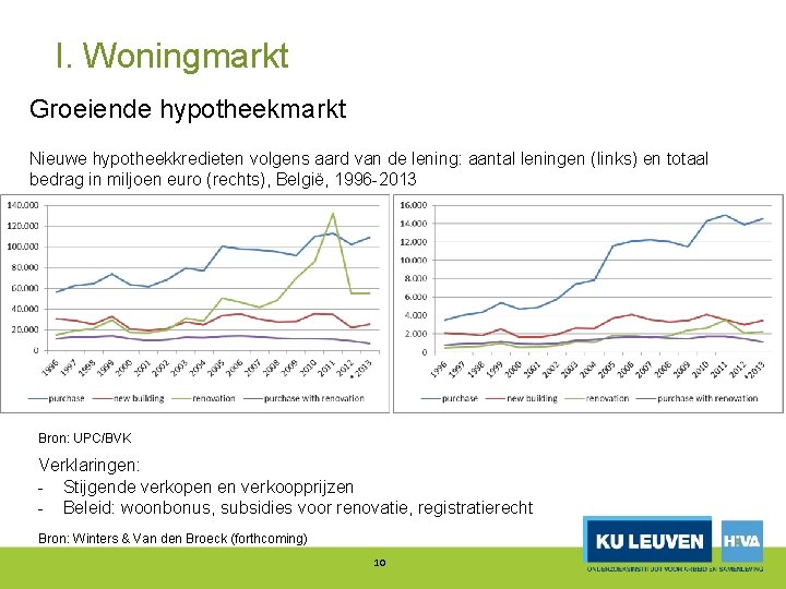 I. Woningmarkt Groeiende hypotheekmarkt Nieuwe hypotheekkredieten volgens aard van de lening: aantal leningen (links)