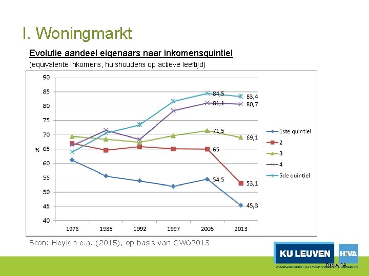 I. Woningmarkt Evolutie aandeel eigenaars naar inkomensquintiel (equivalente inkomens, huishoudens op actieve leeftijd) Bron: