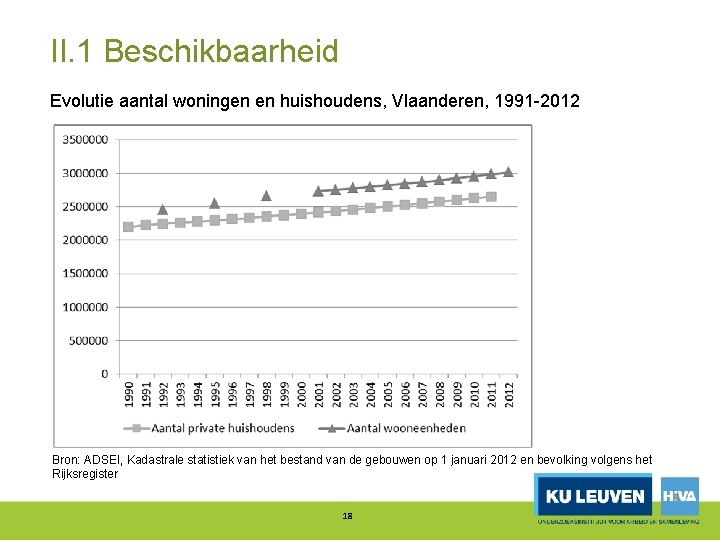 II. 1 Beschikbaarheid Evolutie aantal woningen en huishoudens, Vlaanderen, 1991 2012 Bron: ADSEI, Kadastrale