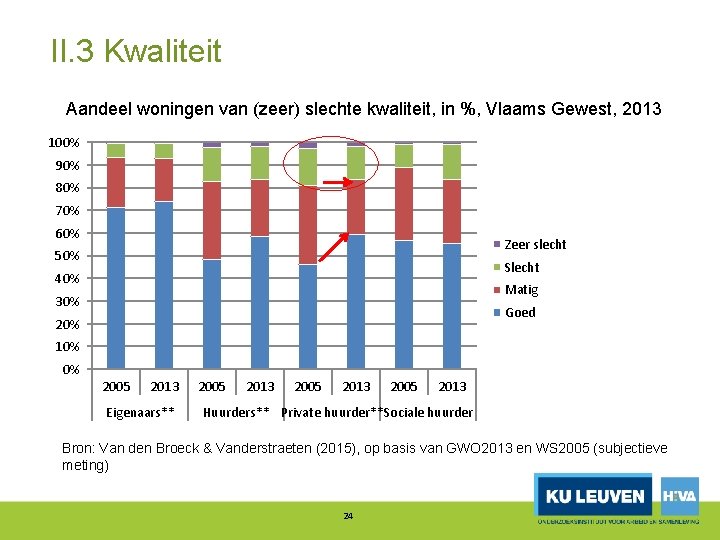 II. 3 Kwaliteit Aandeel woningen van (zeer) slechte kwaliteit, in %, Vlaams Gewest, 2013