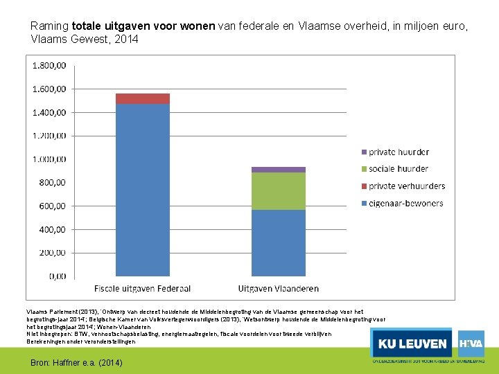 Raming totale uitgaven voor wonen van federale en Vlaamse overheid, in miljoen euro, Vlaams