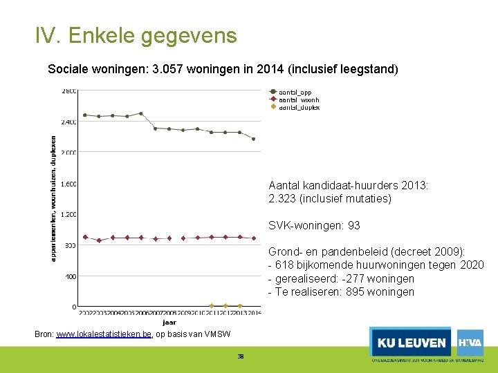 IV. Enkele gegevens Sociale woningen: 3. 057 woningen in 2014 (inclusief leegstand) Aantal kandidaat