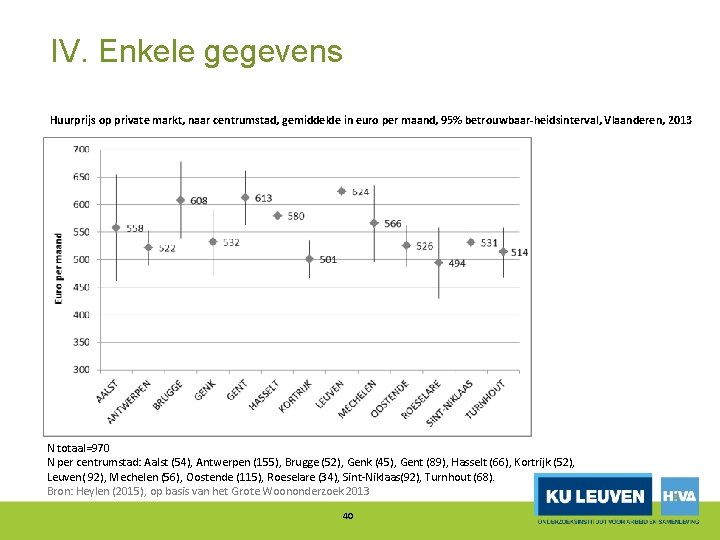 IV. Enkele gegevens Huurprijs op private markt, naar centrumstad, gemiddelde in euro per maand,