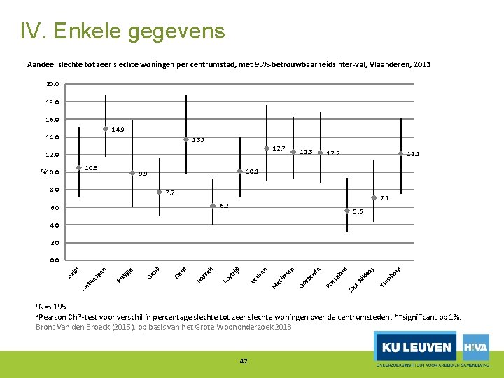 IV. Enkele gegevens Aandeel slechte tot zeer slechte woningen per centrumstad, met 95% betrouwbaarheidsinter