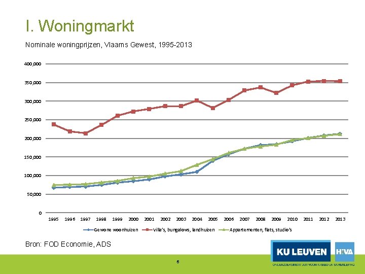 I. Woningmarkt Nominale woningprijzen, Vlaams Gewest, 1995 2013 400, 000 350, 000 300, 000