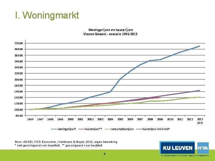 I. Woningmarkt Woningprijzen en huurprijzen Vlaams Gewest evolutie 1996 2013 320. 00 300. 00