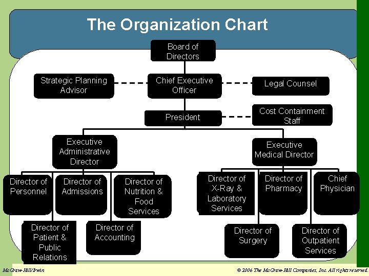 The Organization Chart Board of Directors Strategic Planning Advisor Chief Executive Officer Legal Counsel