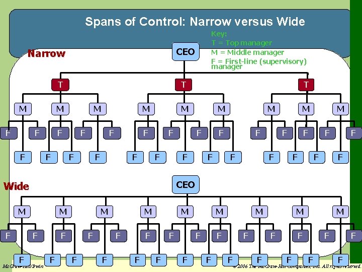 Spans of Control: Narrow versus Wide CEO Narrow T M F F F F