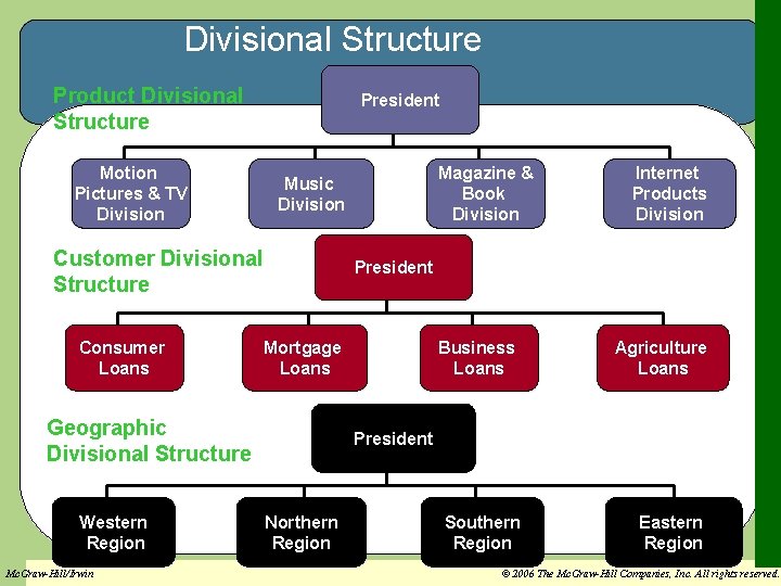 Divisional Structure Product Divisional Structure Motion Pictures & TV Division President Customer Divisional Structure