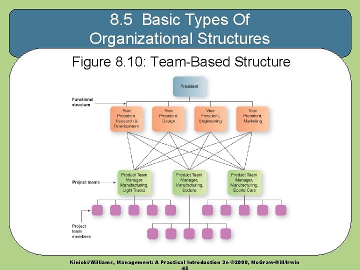 8. 5 Basic Types Of Organizational Structures Figure 8. 10: Team-Based Structure Kinicki/Williams, Management: