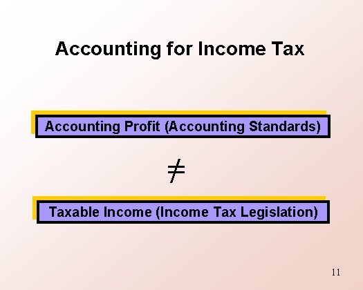 Accounting for Income Tax Accounting Profit (Accounting Standards) =/ Taxable Income (Income Tax Legislation)