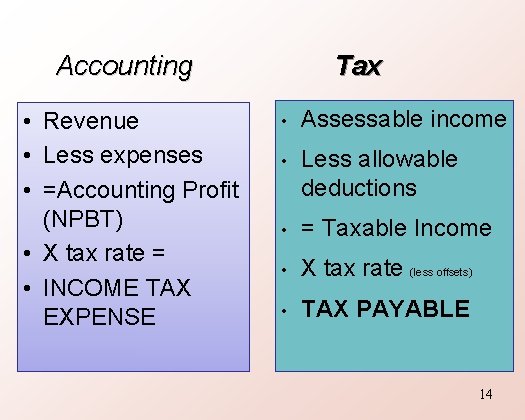 Tax Accounting • Revenue • Less expenses • =Accounting Profit (NPBT) • X tax