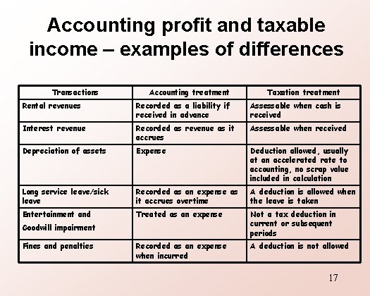 Accounting profit and taxable income – examples of differences Transactions Accounting treatment Taxation treatment