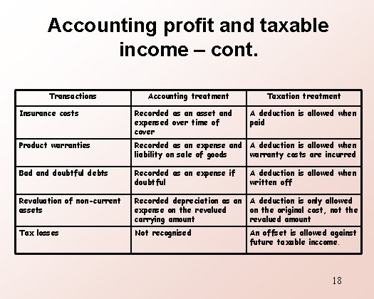 Accounting profit and taxable income – cont. Transactions Accounting treatment Taxation treatment Insurance costs