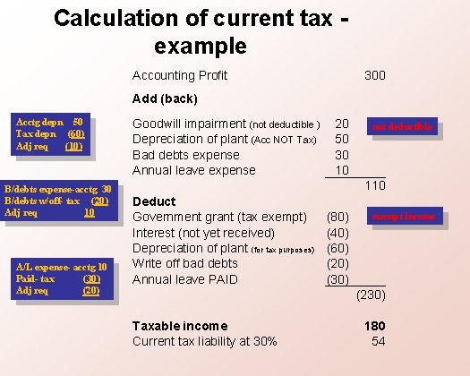 Calculation of current tax example Accounting Profit 300 Add (back) Acctg depn 50 Tax