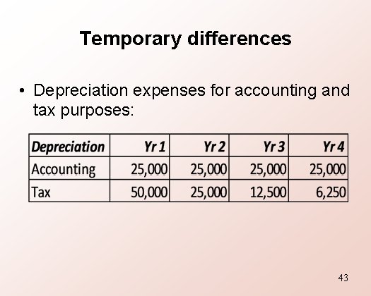 Temporary differences • Depreciation expenses for accounting and tax purposes: 43 