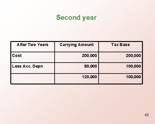 Second year After Two Years Cost Less Acc. Depn Carrying Amount Tax Base 200,