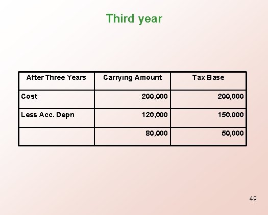 Third year After Three Years Carrying Amount Tax Base Cost 200, 000 Less Acc.