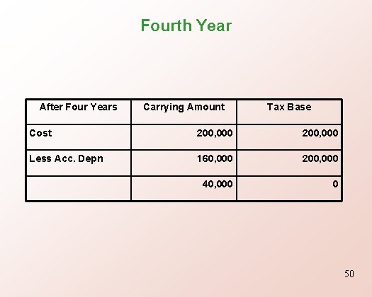Fourth Year After Four Years Carrying Amount Tax Base Cost 200, 000 Less Acc.