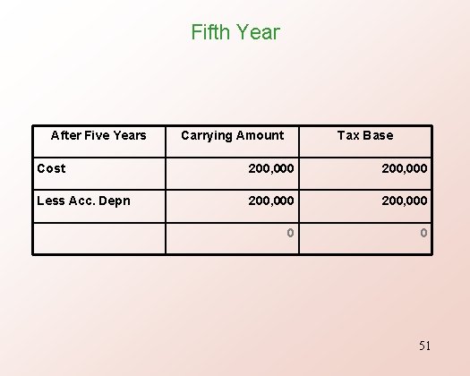 Fifth Year After Five Years Carrying Amount Tax Base Cost 200, 000 Less Acc.