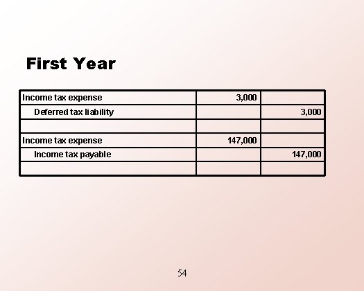 First Year Income tax expense 3, 000 Deferred tax liability 3, 000 Income tax