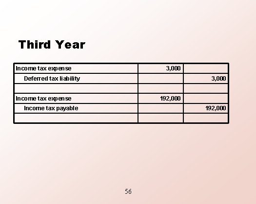 Third Year Income tax expense 3, 000 Deferred tax liability 3, 000 Income tax