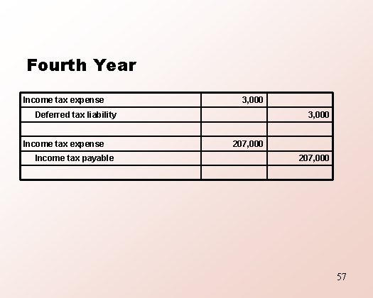 Fourth Year Income tax expense 3, 000 Deferred tax liability Income tax expense Income