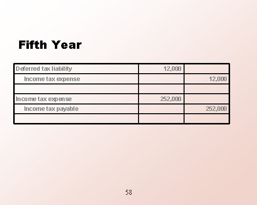 Fifth Year Deferred tax liability 12, 000 Income tax expense 252, 000 Income tax