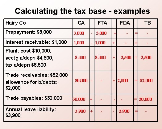 Calculating the tax base - examples Hairy Co CA FTA Prepayment: $3, 000 -