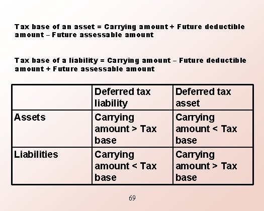Tax base of an asset = Carrying amount + Future deductible amount – Future