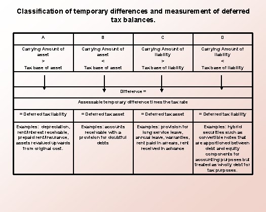 Classification of temporary differences and measurement of deferred tax balances. A B C D