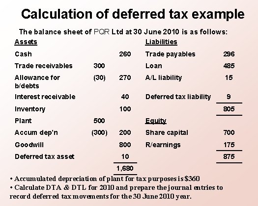 Calculation of deferred tax example The balance sheet of PQR Ltd at 30 June