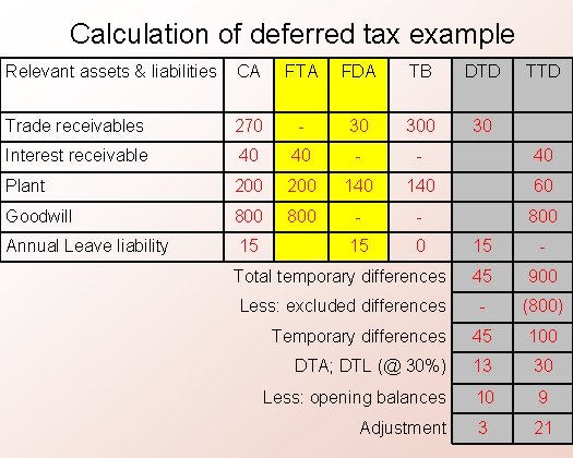 Calculation of deferred tax example Relevant assets & liabilities CA FTA FDA TB DTD