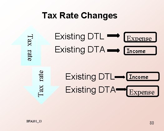 Tax Rate Changes Tax rate BFA 201_13 Existing DTL Expense Existing DTA Income Existing
