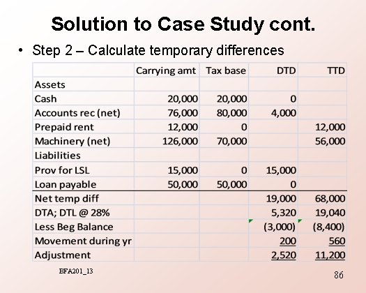 Solution to Case Study cont. • Step 2 – Calculate temporary differences BFA 201_13