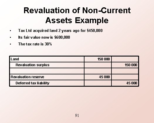 Revaluation of Non-Current Assets Example • Tax Ltd acquired land 2 years ago for