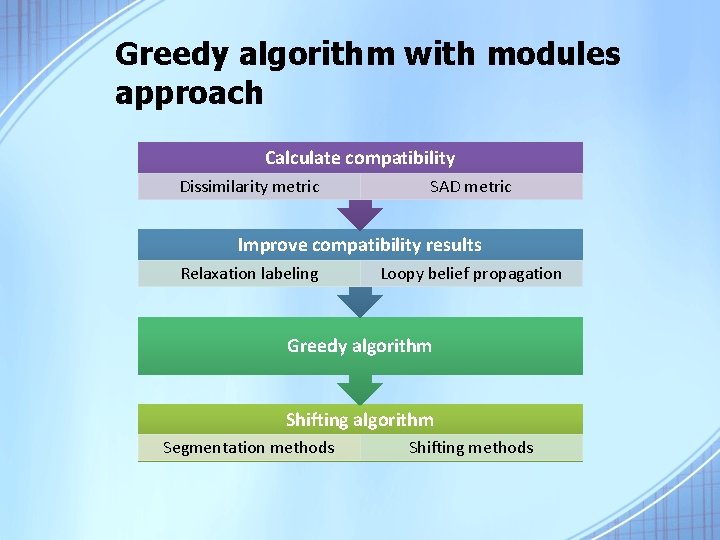 Greedy algorithm with modules approach Calculate compatibility Dissimilarity metric SAD metric Improve compatibility results