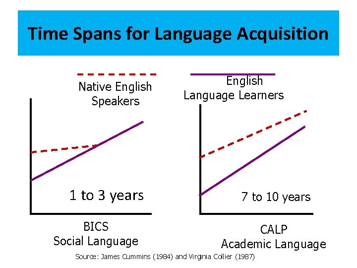 Time Spans for Language Acquisition Native English Speakers 1 to 3 years BICS Social