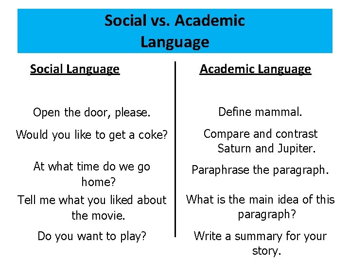 Social vs. Academic Language Social Language Academic Language Open the door, please. Define mammal.