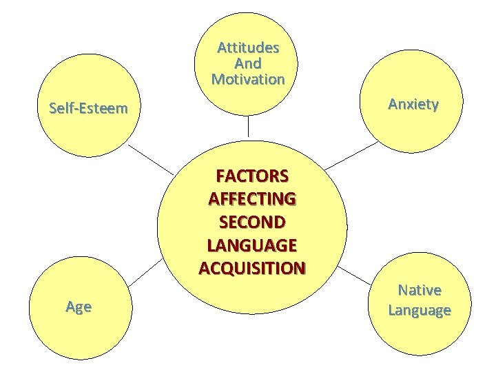 Attitudes And Motivation Anxiety Self-Esteem FACTORS AFFECTING SECOND LANGUAGE ACQUISITION Age Native Language 26