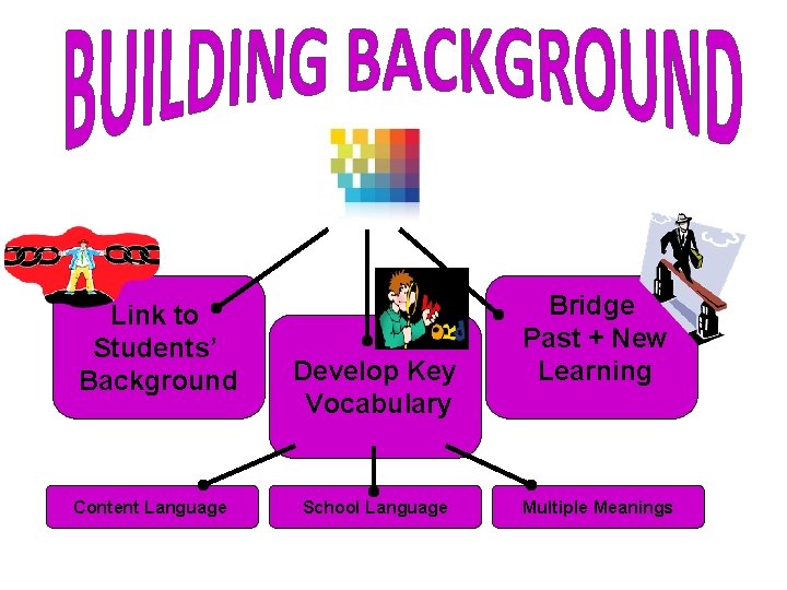 Link to Students’ Background Content Language Develop Key Vocabulary School Language Bridge Past +