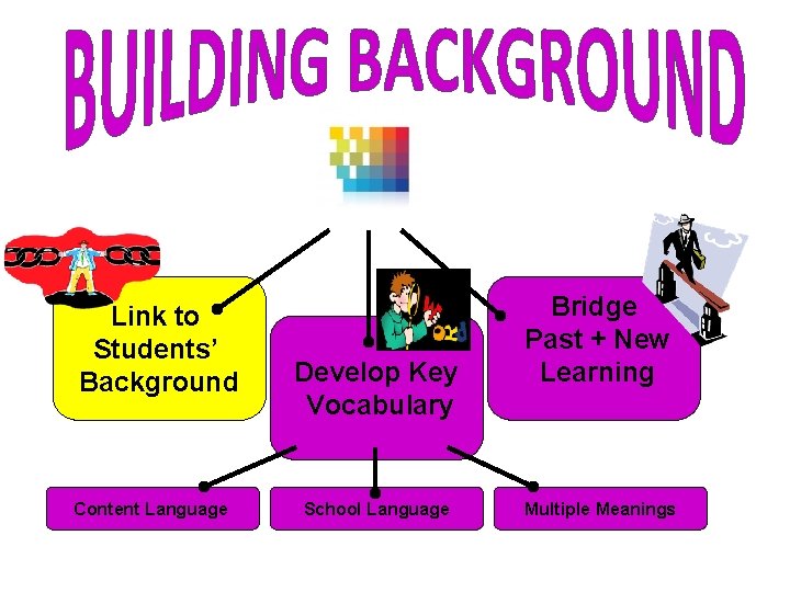 Link to Students’ Background Content Language Develop Key Vocabulary School Language Bridge Past +
